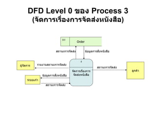 DFD Level 0  ของ   Process   3 ( จัดการเรื่องการจัดส่งหนังสือ ) 4 จัดการเรื่องการจัดส่งหนังสือ ผู้จัดการ  ระบบเก่า รายงานสถานะการจัดส่ง ลูกค้า สถานะการจัดส่ง ข้อมูลการสั่งหนังสือ สถานะการจัดส่ง Order  D3 สถานะการจัดส่ง ข้อมูลการสั่งหนังสือ 