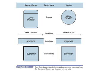 บทที่  4 Phase 2 :Systems Analysis – Analyzing Requirement t 