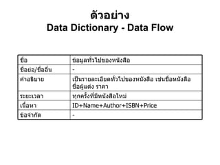 ตัวอย่าง Data Dictionary - Data Flow - ข้อจำกัด ID+Name+Author+ISBN+Price เนื้อหา ทุกครั้งที่มีหนังสือใหม่ ระยะเวลา เป็นรายละเอียดทั่วไปของหนังสือ เช่นชื่อหนังสือ ชื่อผู้แต่ง ราคา คำอธิบาย - ชื่อย่อ / ชื่ออื่น ข้อมูลทั่วไปของหนังสือ ชื่อ 