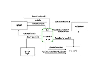 ระบบการขาย ใบสั่งซื้อ ใบสั่งซื้อที่ยกเลิก คลังสินค้า ต้นฉบับใบส่งสินค้า ใบส่งสินค้าสำเนาที่  1   สำเนา ใบแจ้งหนี้ ใบส่งสินค้าสำเนาที่  2   ต้นฉบับใบแจ้งหนี้ ต้นฉบับใบเบิกสินค้า สำเนาใบเบิกสินค้าที่ทำ  ใบส่งสินค้าแล้ว ใบสั่งซื้อสินค้าที่จัดทำใบเบิกแล้ว   0 ลูกค้า แผนกขาย แผนกบัญชี 