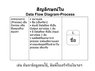 สัญลักษณ์ใน Data Flow Diagram-Process เช่น ค้นหาข้อมูลคนไข้ ,  พิมพ์ใบเสร็จรับเงินฯลฯ ชื่อ 1. หมายเลข ชื่อ  ( เป็นกริยา ) ต้องมี  Dataflow  ที่เป็น  Output  อย่างน้อย  1  อัน มี  Dataflow  ที่เป็น  Input  อย่างน้อย  1  อัน ผลลัพธ์ที่ออกมาจาก  process   จะต้องมีความแตกต่างของข้อมูลที่รับเข้ามาใน   process   เดียวกัน กระบวนการ (Process)   เป็นกิจกรรม หรือขึ้นตอนที่จะต้องทำ   