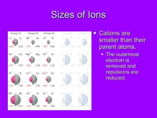 Sizes of Ions Cations are smaller than their parent atoms. The outermost electron is removed and repulsions are reduced. 