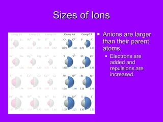 Sizes of Ions Anions are larger than their parent atoms. Electrons are added and repulsions are increased. 