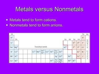 Metals versus Nonmetals Metals tend to form cations. Nonmetals tend to form anions. 