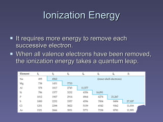 Ionization Energy It requires more energy to remove each successive electron. When all valence electrons have been removed, the ionization energy takes a quantum leap. 