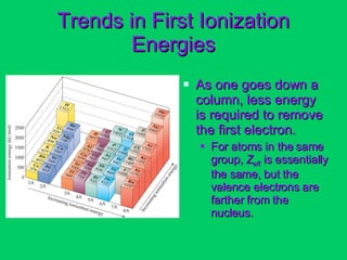 Trends in First Ionization Energies As one goes down a column, less energy is required to remove the first electron. For atoms in the same group,  Z eff  is essentially the same, but the valence electrons are farther from the nucleus. 