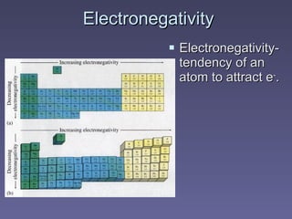 Electronegativity Electronegativity- tendency of an atom to attract e - . 