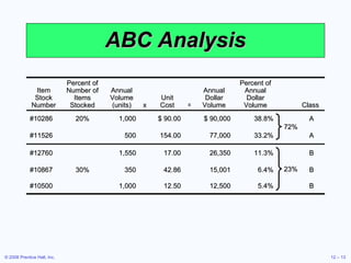 ABC Analysis Item Stock Number Percent of Number of Items Stocked Annual Volume (units) x Unit Cost = Annual Dollar Volume Percent of Annual Dollar Volume Class #10286 20% 1,000 $ 90.00 $ 90,000 38.8% A #11526 500 154.00 77,000 33.2% A #12760 1,550 17.00 26,350 11.3% B #10867 30% 350 42.86 15,001 6.4% B #10500 1,000 12.50 12,500 5.4% B 72% 23% 