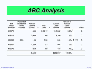 ABC Analysis Item Stock Number Percent of Number of Items Stocked Annual Volume (units) x Unit Cost = Annual Dollar Volume Percent of Annual Dollar Volume Class #12572 600 $ 14.17 $ 8,502 3.7% C #14075 2,000 .60 1,200 .5% C #01036 50% 100 8.50 850 .4% C #01307 1,200 .42 504 .2% C #10572 250 .60 150 .1% C 8,550 $232,057 100.0% 5% 