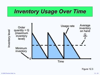 Inventory Usage Over Time Figure 12.3 Order quantity = Q (maximum inventory level) Usage rate Average inventory on hand Q 2 Minimum inventory Inventory level Time 0 