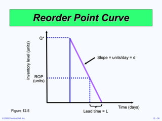 Reorder Point Curve Figure 12.5 Q* ROP (units) Inventory level (units) Time (days) Lead time = L Slope = units/day = d 