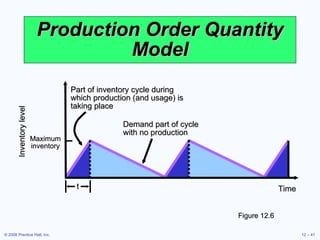 Production Order Quantity Model Figure 12.6 Inventory level Time Demand part of cycle with no production Part of inventory cycle during which production (and usage) is taking place t Maximum inventory 