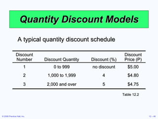 Quantity Discount Models Table 12.2 A typical quantity discount schedule Discount Number Discount Quantity Discount (%) Discount Price (P) 1 0 to 999 no discount $5.00 2 1,000 to 1,999 4 $4.80 3 2,000 and over 5 $4.75 