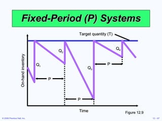 Fixed-Period (P) Systems Figure 12.9 On-hand inventory Time Q 1 Q 2 Target quantity (T) P Q 3 Q 4 P P 