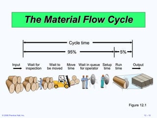 The Material Flow Cycle Figure 12.1 Input Wait for Wait to Move Wait in queue Setup Run Output inspection be moved time for operator time time Cycle time 95% 5% 