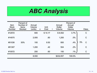 ABC Analysis Item Stock Number Percent of Number of Items Stocked Annual Volume (units) x Unit Cost = Annual Dollar Volume Percent of Annual Dollar Volume Class #12572 600 $ 14.17 $ 8,502 3.7% C #14075 2,000 .60 1,200 .5% C #01036 50% 100 8.50 850 .4% C #01307 1,200 .42 504 .2% C #10572 250 .60 150 .1% C 8,550 $232,057 100.0% 5% 