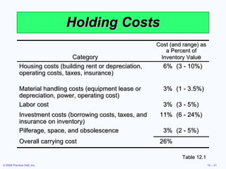 Holding Costs Table 12.1 Category Cost (and range) as a Percent of Inventory Valu e Housing costs (building rent or depreciation, operating costs, taxes, insurance) 6%  (3 - 10%) Material handling costs (equipment lease or depreciation, power, operating cost) 3%  (1 - 3.5%) Labor cost 3%  (3 - 5%) Investment costs (borrowing costs, taxes, and insurance on inventory) 11%  (6 - 24%) Pilferage, space, and obsolescence 3%  (2 - 5%) Overall carrying cost 26% 