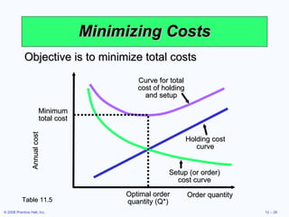 Minimizing Costs Objective is to minimize total costs Table 11.5 Annual cost Order quantity Curve for total cost of holding and setup Holding cost curve Setup (or order) cost curve Minimum total cost Optimal order quantity (Q*) 