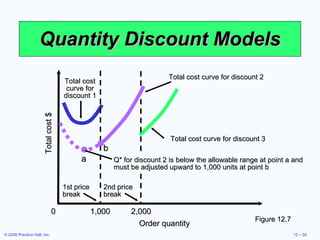 Quantity Discount Models Figure 12.7 1,000 2,000 Total cost $ 0 Order quantity Q* for discount 2 is below the allowable range at point a and must be adjusted upward to 1,000 units at point b a b 1st price break 2nd price break Total cost curve for discount 1 Total cost curve for discount 2 Total cost curve for discount 3 