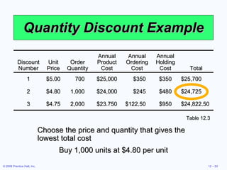 Quantity Discount Example Table 12.3 Choose the price and quantity that gives the lowest total cost Buy 1,000 units at $4.80 per unit Discount Number Unit Price Order Quantity Annual Product Cost Annual Ordering Cost Annual Holding Cost Total 1 $5.00 700 $25,000 $350 $350 $25,700 2 $4.80 1,000 $24,000 $245 $480 $24,725 3 $4.75 2,000 $23.750 $122.50 $950 $24,822.50 