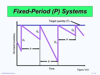 Fixed-Period (P) Systems Figure 12.9 On-hand inventory Time Q 1 Q 2 Target quantity (T) P Q 3 Q 4 P P 