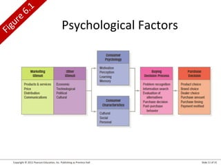Copyright © 2012 Pearson Education, Inc. Publishing as Prentice Hall Slide 11 of 31
Figure
6.1
Psychological Factors
 