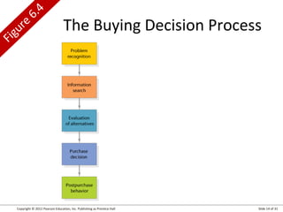 Copyright © 2012 Pearson Education, Inc. Publishing as Prentice Hall Slide 14 of 31
Figure
6.4
The Buying Decision Process
 