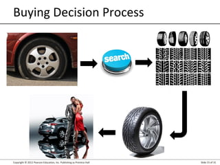 Copyright © 2012 Pearson Education, Inc. Publishing as Prentice Hall Slide 15 of 31
Buying Decision Process
 