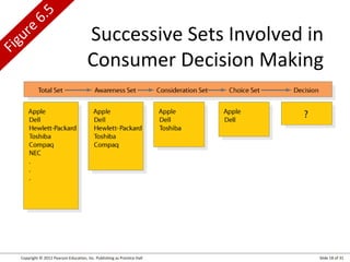Copyright © 2012 Pearson Education, Inc. Publishing as Prentice Hall Slide 18 of 31
Figure
6.5
Successive Sets Involved in
Consumer Decision Making
 