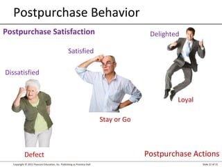 Copyright © 2012 Pearson Education, Inc. Publishing as Prentice Hall Slide 22 of 31
Postpurchase Behavior
Postpurchase Satisfaction
Postpurchase ActionsDefect
Loyal
Dissatisfied
Satisfied
Delighted
Stay or Go
 