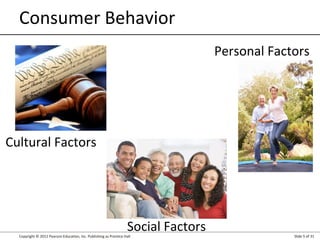 Copyright © 2012 Pearson Education, Inc. Publishing as Prentice Hall Slide 5 of 31
Consumer Behavior
Cultural Factors
Social Factors
Personal Factors
 
