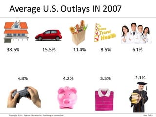 Copyright © 2012 Pearson Education, Inc. Publishing as Prentice Hall Slide 7 of 31
Average U.S. Outlays IN 2007
38.5% 15.5% 11.4% 8.5% 6.1%
4.8% 4.2% 3.3% 2.1%
 