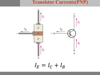Transistor Currents(PNP)
𝐼 𝐸 = 𝐼 𝐶 + 𝐼 𝐵
 