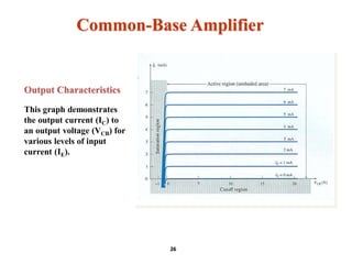 This graph demonstrates
the output current (IC) to
an output voltage (VCB) for
various levels of input
current (IE).
Common-Base Amplifier
Output Characteristics
26
 