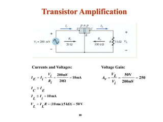 Transistor Amplification
Voltage Gain:
V50kΩ5ma10
mA10
10mA
20Ω
200mV




))((R
L
I
L
V
i
I
L
I
E
I
C
I
iR
iV
iIEI
Currents and Voltages:
30
250
200mV
50V

iV
LV
vA
 