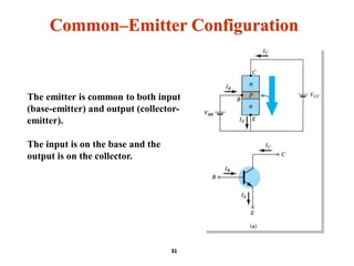 Common–Emitter Configuration
The emitter is common to both input
(base-emitter) and output (collector-
emitter).
The input is on the base and the
output is on the collector.
31
 