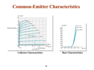 Common-Emitter Characteristics
Collector Characteristics Base Characteristics
33
 