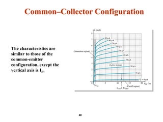 Common–Collector Configuration
The characteristics are
similar to those of the
common-emitter
configuration, except the
vertical axis is IE.
40
 