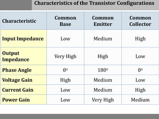 Characteristics of the Transistor Configurations
Characteristic
Common
Base
Common
Emitter
Common
Collector
Input Impedance Low Medium High
Output
Impedance
Very High High Low
Phase Angle 0o 180o 0o
Voltage Gain High Medium Low
Current Gain Low Medium High
Power Gain Low Very High Medium
 