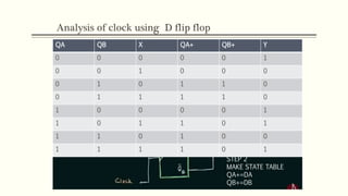 Analysis of clock using D flip flop
Step 1
Calculate DA,DB,Y
DA=QA.X+QB
DB=QB.QA’
Y=X’QB’+X.QA
STEP 2
MAKE STATE TABLE
QA+=DA
QB+=DB
QA QB X QA+ QB+ Y
0 0 0 0 0 1
0 0 1 0 0 0
0 1 0 1 1 0
0 1 1 1 1 0
1 0 0 0 0 1
1 0 1 1 0 1
1 1 0 1 0 0
1 1 1 1 0 1
 