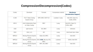 Compression/Decompression(Codec)
 