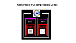 Compression/Decompression(Codec)
 