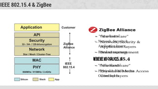 IEEE 802.15.4 & ZigBee
– “the software”
– Network, Security &
Application layers
– Brand management
IEEE 802.15.4
– “the hardware”
– Physical & Media Access
Control layers
PHY
868MHz / 915MHz / 2.4GHz
MAC
Network
Star / Mesh / Cluster-Tree
Security
32- / 64- / 128-bitencryption
Application
API
ZigBee
Alliance
IEEE
802.15.4
Customer
Silicon Stack App
 