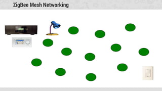 ZigBee Mesh Networking
 