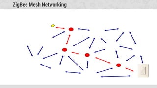 ZigBee Mesh Networking
 