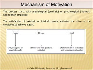 © Oxford University Press 2015. All rights reserved.
Mechanism of Motivation
The process starts with physiological (extrinsic) or psychological (intrinsic)
needs of an employee.
The satisfaction of extrinsic or intrinsic needs activates the drive of the
employee to achieve a goal.
 