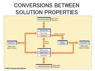 CONVERSIONS BETWEEN
SOLUTION PROPERTIES
 