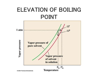ELEVATION OF BOILING
POINT
 