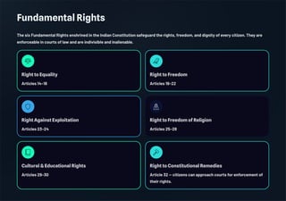 Fundamental Rights
The six Fundamental Rights enshrined in the Indian Constitution safeguard the rights, freedom, and dignity of every citizen. They are
enforceable in courts of law and are indivisible and inalienable.
Right to Equality
Articles 14–18
Right to Freedom
Articles 19–22
Right Against Exploitation
Articles 23–24
Right to Freedom of Religion
Articles 25–28
Cultural & Educational Rights
Articles 29–30
Right to Constitutional Remedies
Article 32 — citizens can approach courts for enforcement of
their rights.
 