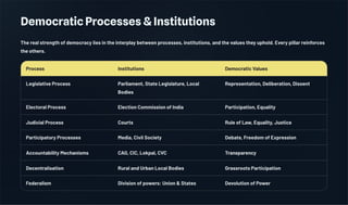 Democratic Processes & Institutions
The real strength of democracy lies in the interplay between processes, institutions, and the values they uphold. Every pillar reinforces
the others.
Process Institutions Democratic Values
Legislative Process Parliament, State Legislature, Local
Bodies
Representation, Deliberation, Dissent
Electoral Process Election Commission of India Participation, Equality
Judicial Process Courts Rule of Law, Equality, Justice
Participatory Processes Media, Civil Society Debate, Freedom of Expression
Accountability Mechanisms CAG, CIC, Lokpal, CVC Transparency
Decentralisation Rural and Urban Local Bodies Grassroots Participation
Federalism Division of powers: Union & States Devolution of Power
 